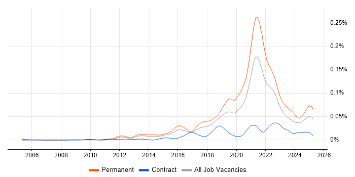 Job vacancy trend for Senior Front-End Engineer (Client-Side Engineer) in England Job vacancy trend for Senior Front-End Engineer (Client-Side Engineer) in England