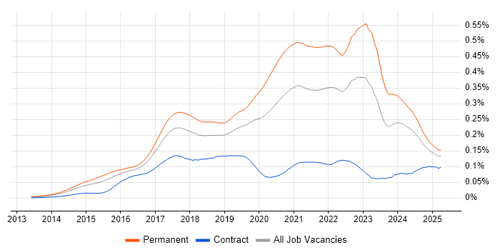 Job vacancy trend for Senior Full-Stack Developer in England Job vacancy trend for Senior Full-Stack Developer in England