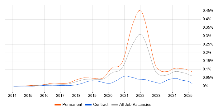 Job vacancy trend for Senior Full-Stack Engineer in England Job vacancy trend for Senior Full-Stack Engineer in England