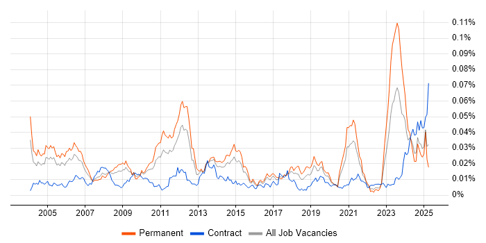 Job vacancy trend for Senior Functional Consultant in England Job vacancy trend for Senior Functional Consultant in England