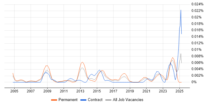 Job vacancy trend for Senior Games Designer in England Job vacancy trend for Senior Games Designer in England