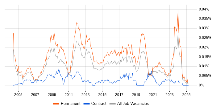 Job vacancy trend for Senior Games Developer in England Job vacancy trend for Senior Games Developer in England