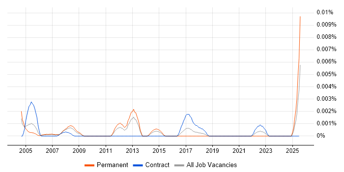 Job vacancy trend for Senior Genesys Consultant in England