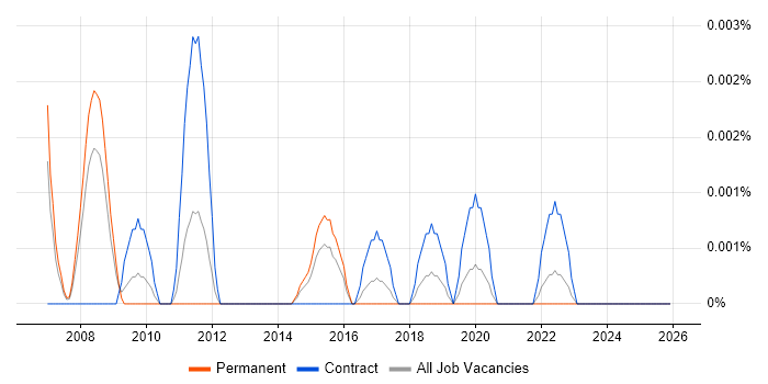 Senior Genesys Engineer job vacancy trend in England