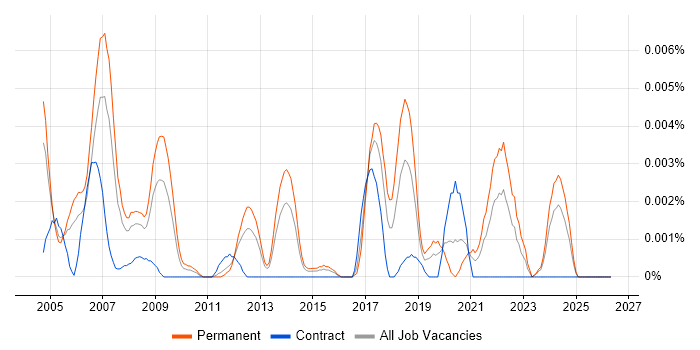 Senior GIS Consultant job vacancy trend in England