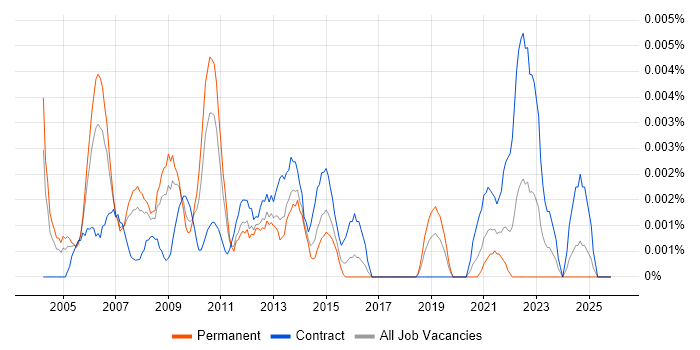 Senior GIS Developer job vacancy trend in England