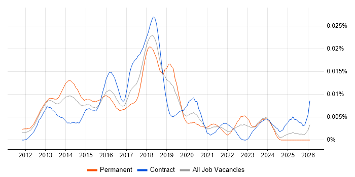 Senior Hadoop Engineer job vacancy trend in England