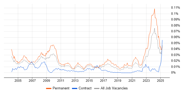 Job vacancy trend for Senior Hardware Engineer in England Job vacancy trend for Senior Hardware Engineer in England