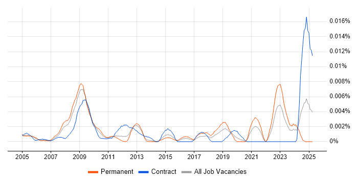 Job vacancy trend for Senior ICT Officer in England Job vacancy trend for Senior ICT Officer in England
