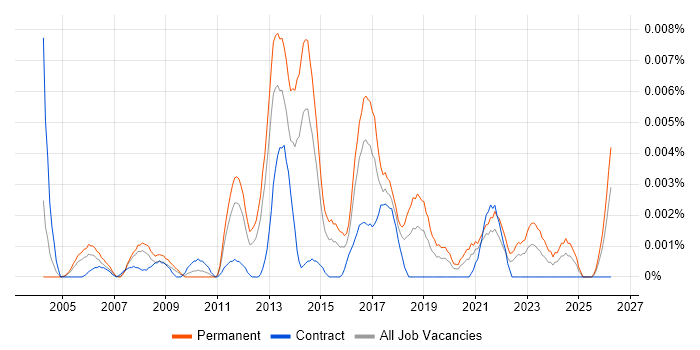 Senior ICT Technician job vacancy trend in England