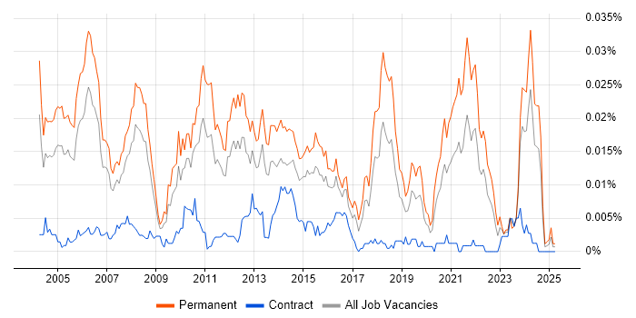 Job vacancy trend for Senior Implementation Consultant in England Job vacancy trend for Senior Implementation Consultant in England