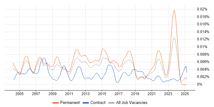 Job vacancy trend for Senior Implementation Engineer in England Job vacancy trend for Senior Implementation Engineer in England