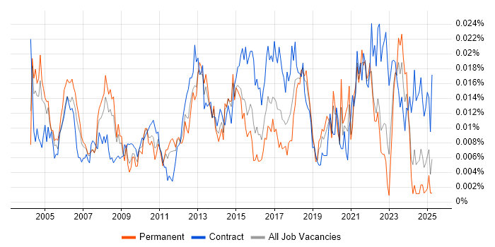 Job vacancy trend for Senior Implementation Manager in England Job vacancy trend for Senior Implementation Manager in England