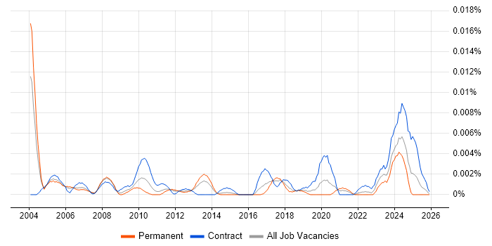 Senior Implementation Specialist job vacancy trend in England