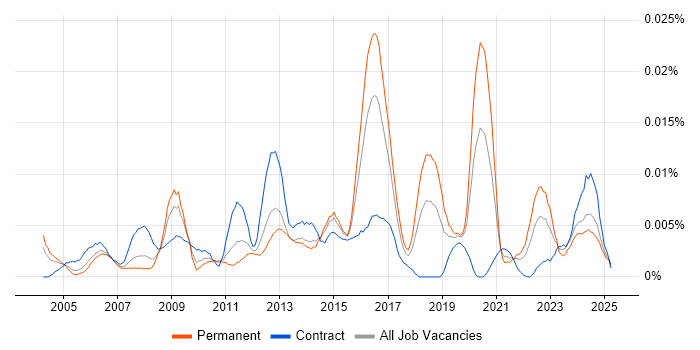 Job vacancy trend for Senior Incident Manager in England