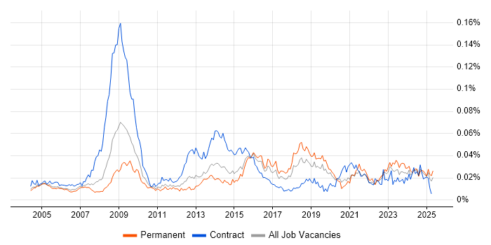 Job vacancy trend for Senior Information Analyst in England Job vacancy trend for Senior Information Analyst in England