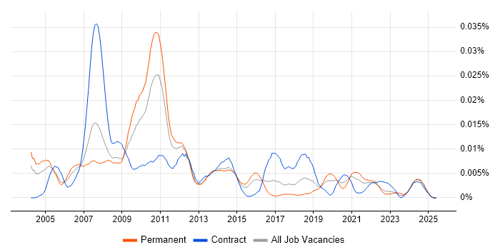 Job vacancy trend for Senior Information Architect in England Job vacancy trend for Senior Information Architect in England