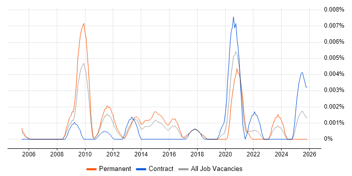 Senior Information Assurance Consultant job vacancy trend in England