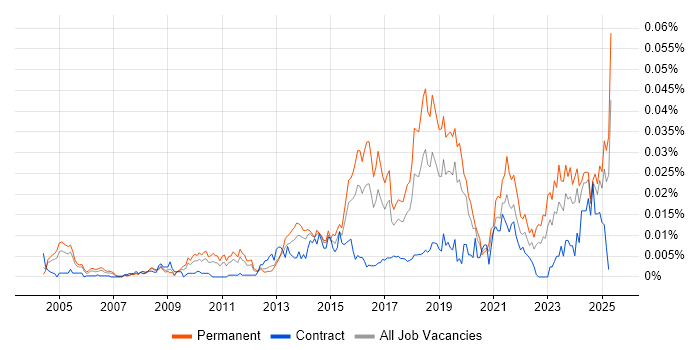 Job vacancy trend for Senior Information Security Analyst in England Job vacancy trend for Senior Information Security Analyst in England