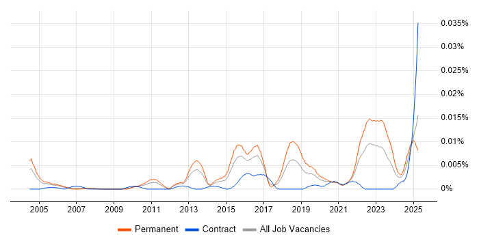 Job vacancy trend for Senior Information Security Engineer in England Job vacancy trend for Senior Information Security Engineer in England