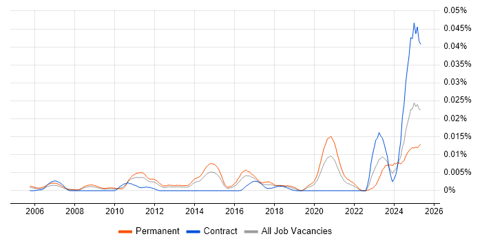 Job vacancy trend for Senior Information Security Specialist in England Job vacancy trend for Senior Information Security Specialist in England