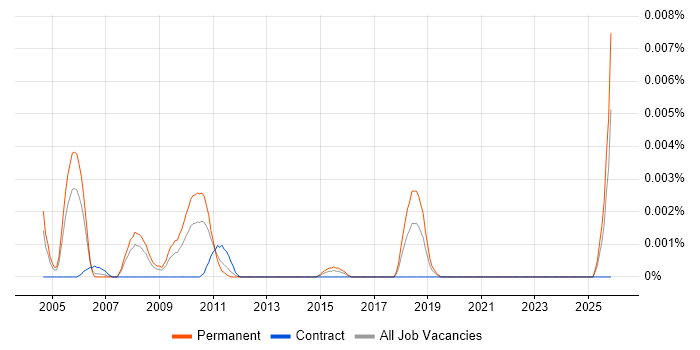 Senior Informix DBA job vacancy trend in England