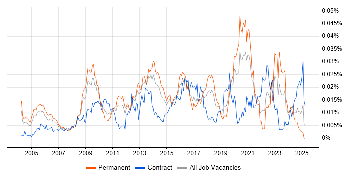 Job vacancy trend for Senior Infrastructure Architect in England Job vacancy trend for Senior Infrastructure Architect in England