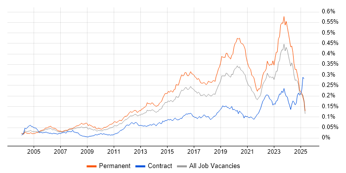 Job vacancy trend for Senior Infrastructure Engineer in England Job vacancy trend for Senior Infrastructure Engineer in England