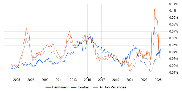 Job vacancy trend for Senior Infrastructure Manager in England Job vacancy trend for Senior Infrastructure Manager in England