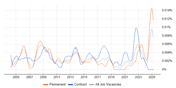 Job vacancy trend for Senior Infrastructure Programme Manager in England Job vacancy trend for Senior Infrastructure Programme Manager in England