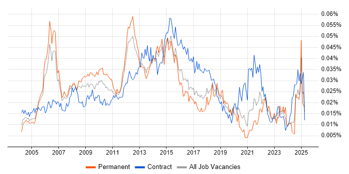 Job vacancy trend for Senior Infrastructure Project Manager in England Job vacancy trend for Senior Infrastructure Project Manager in England