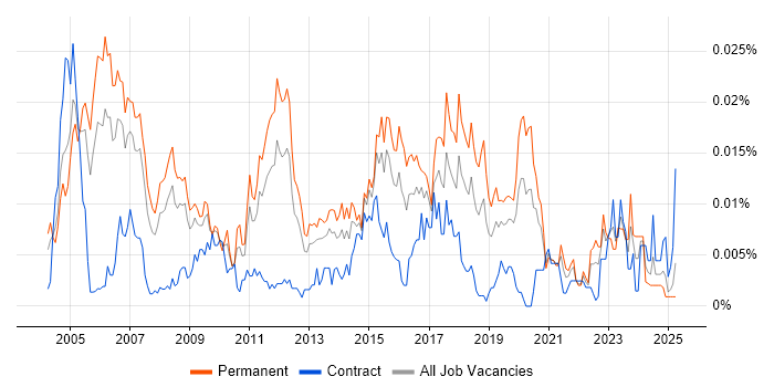 Job vacancy trend for Senior Infrastructure Specialist in England Job vacancy trend for Senior Infrastructure Specialist in England