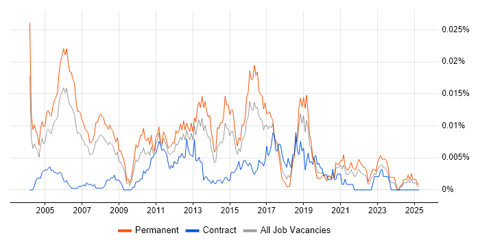 Job vacancy trend for Senior Infrastructure Support Analyst in England Job vacancy trend for Senior Infrastructure Support Analyst in England