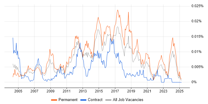 Job vacancy trend for Senior Infrastructure Support Engineer in England Job vacancy trend for Senior Infrastructure Support Engineer in England