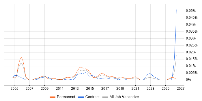 Senior Infrastructure Technician job vacancy trend in England
