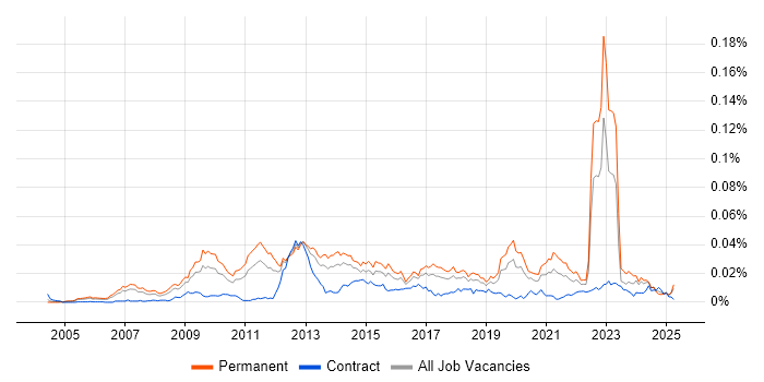 Job vacancy trend for Senior Insight Analyst in England Job vacancy trend for Senior Insight Analyst in England