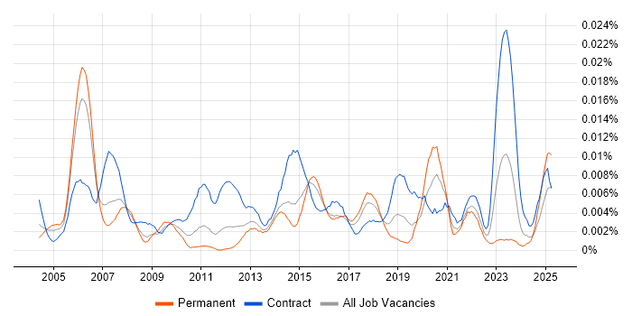 Job vacancy trend for Senior Integration Analyst in England Job vacancy trend for Senior Integration Analyst in England