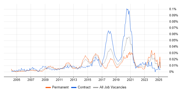 Job vacancy trend for Senior Integration Developer in England Job vacancy trend for Senior Integration Developer in England
