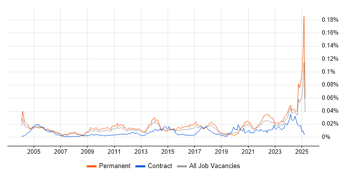 Job vacancy trend for Senior Integration Engineer in England Job vacancy trend for Senior Integration Engineer in England