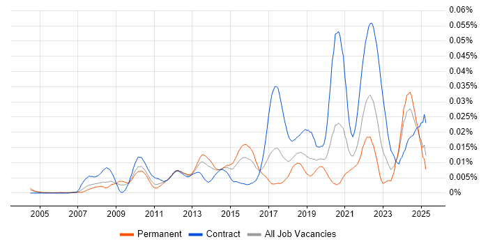 Job vacancy trend for Senior Interaction Designer in England Job vacancy trend for Senior Interaction Designer in England