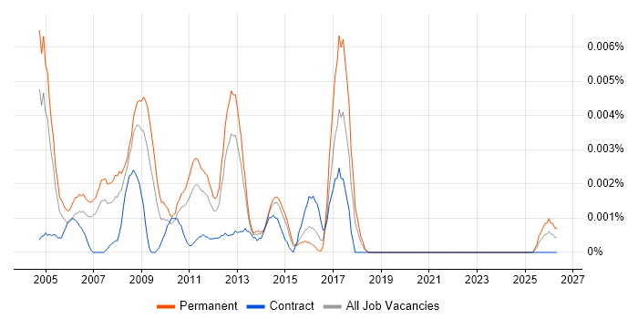 Senior Interactive Developer job vacancy trend in England
