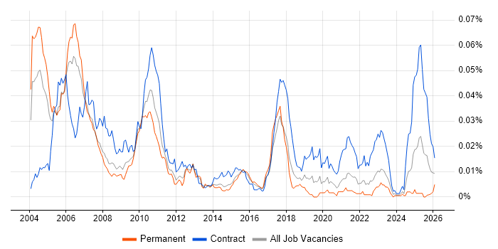 Senior Investment Banking Java Developer job vacancy trend in England