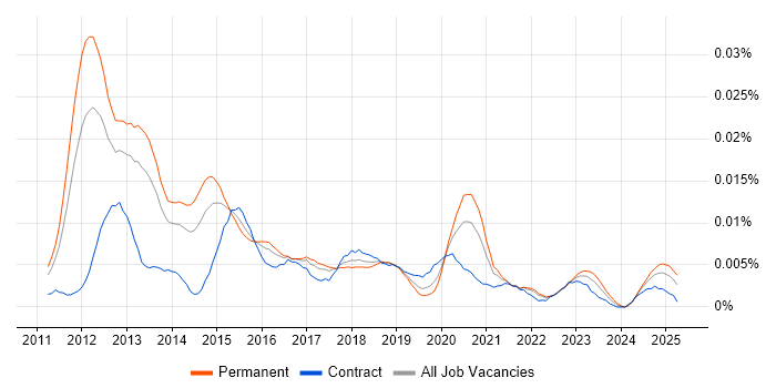 Job vacancy trend for Senior iOS Android Developer in England Job vacancy trend for Senior iOS Android Developer in England