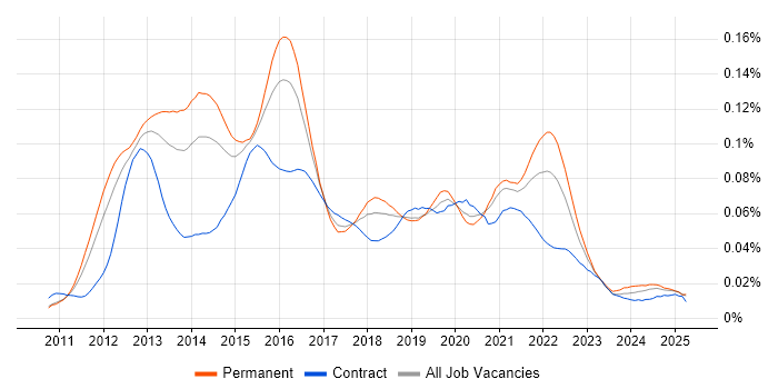 Job vacancy trend for Senior iOS Developer in England Job vacancy trend for Senior iOS Developer in England