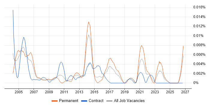 Senior IP Design Engineer job vacancy trend in England