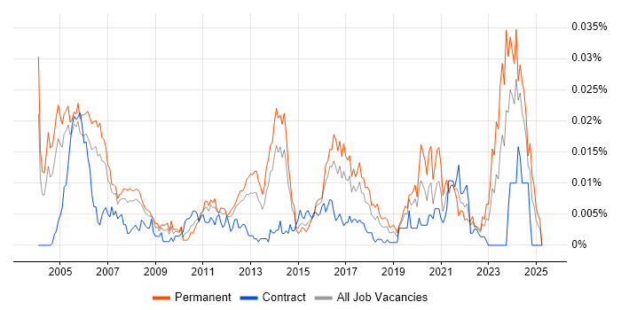 Job vacancy trend for Senior IP Engineer in England Job vacancy trend for Senior IP Engineer in England