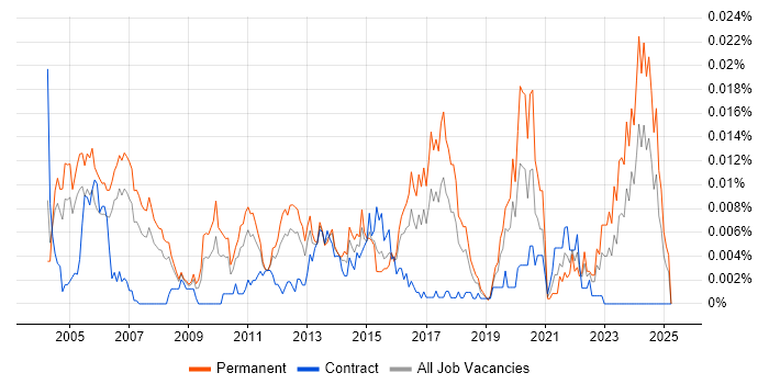 Job vacancy trend for Senior IP Network Engineer in England Job vacancy trend for Senior IP Network Engineer in England
