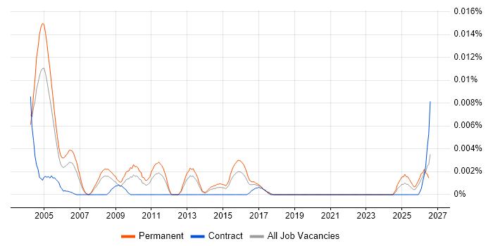 Senior IT Audit Consultant job vacancy trend in England
