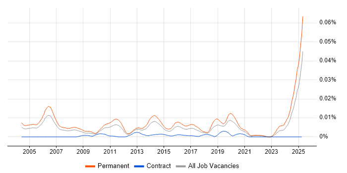 Job vacancy trend for Senior IT Audit Manager in England Job vacancy trend for Senior IT Audit Manager in England