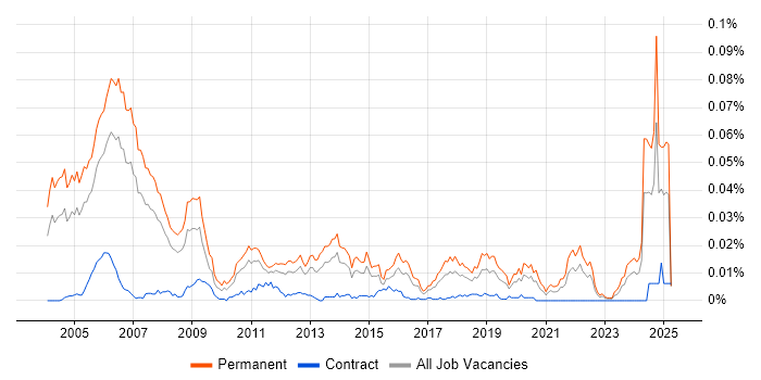 Job vacancy trend for Senior IT Auditor in England Job vacancy trend for Senior IT Auditor in England